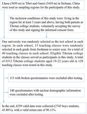 Associations between sugar-sweetened beverages consumption, duration of physical exercise, and depressive symptoms among Tibetan university students at high altitude